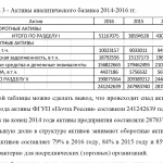 Иллюстрация №1: Анализ финансово-хозяйственной деятельности ФГУП «Почта России» (Курсовые работы - Анализ хозяйственной деятельности, Финансы).